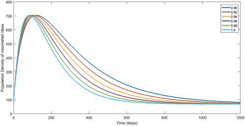 Figure 4. Numerical interpretation for vaccinated compartment’s of model (1) for given fractional orders.