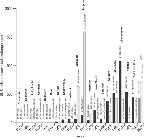Expenditure on the organization and non‐Olympic urban development of the Winter Olympic Games, 1924–2006 (values $US 1982–4). Dark‐shaded bar represents organisational costs and the light‐shaded bar non‐Olympic infrastructural costs. (Source: Official Reports of the Organizing Committees (1924–98); data for 1976–92 and for 2002 from IOC [77] and Salt Lake City Bid Committee [Footnote106], respectively. Conversion from host currency into US dollars used Officer [44] and was standardized using US Department of Labor Bureau of Labor Statistics [44].)