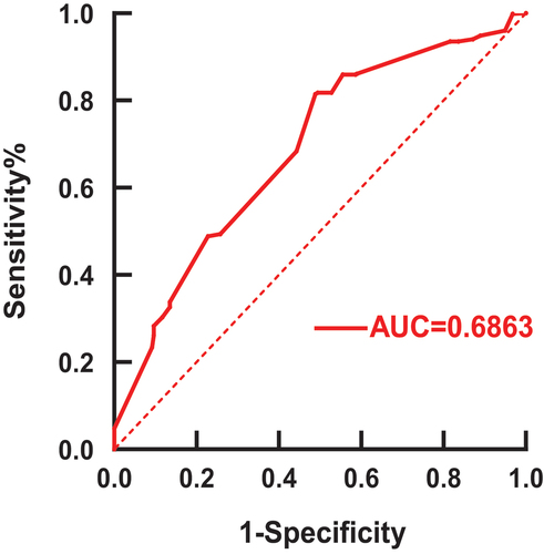 Figure 4. ROC curve on the time interval of SARS-CoV-2 vaccination in 1455 patients treated with anti-CD20.The vertical coordinates indicate that all patients who actually received the vaccine were greater than 5.5 months from the last dose of anti-CD20 monoclonal antibody therapy were not infected with the COVID-19. The abscissa indicates that all patients who actually received the vaccine were more than 5.5 months from the last dose of anti-CD20 monoclonal antibody therapy were infected with the COVID-19.