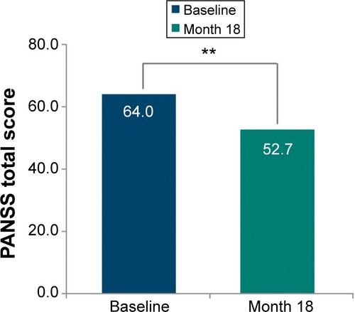 Figure 1 Change from baseline to month 18 in primary efficacy parameter (intent-to-treat population; LOCF).