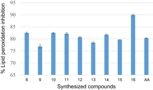 Figure 4 Percentage lipid peroxidation inhibitory effect in µg/mL of synthesized compounds (8–16) and ascorbic acid.