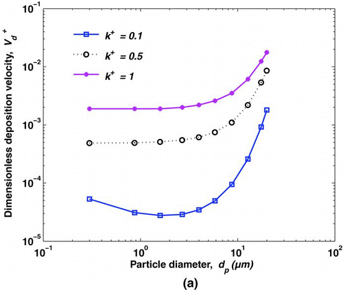 FIG. 6 Effects of surface roughness on the predicted deposition rate for (a) vertical and (b) horizontal surfaces. For all computed curves, Δ T = 0 and u* = 0.25 m.s−1.