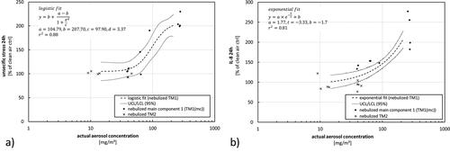 Figure 11. Results as presented in Figure 8(b) for stress and Figure 10 for interleukin-8 release transferred to the actual aerosol concentration as dose-metric.