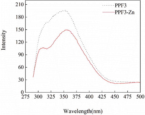 Figure 5. Fluorescence spectra of PPF3 and PPF3-Zn.Figura 5. Espectros de fluorescencia de PPF3 y PPF3-Zn.PPF3: Péptido del cacahuate con MW < 3 kDa, PPF3-Zn: Quelato del péptido del cacahuate con MW < 3 kDa y Zn2+, MW: Peso molecular.