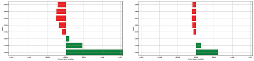 Figure 7. Concentration anomalies of hydrogen sulfide at hypothetical natural hydrothermal and anthropogenic discharge: 2.3 km depth (left) and 16.5 km depth (right).