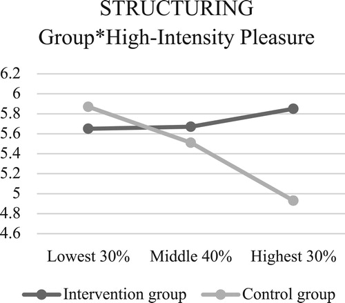 Figure 4. Interactions between EA structuring and children’s temperament.