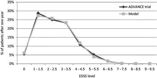 Figure 4. EDSS distribution validation: Model outcomes vs ADVANCE trial after 1 year—peginterferon beta-1a 125 mcg every 2 weeks arm. EDSS, Expanded Disability Status Scale; mcg, microgram.