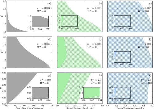 Figure 6. Fractions of molecules in each bonding state as a function of temperature T∗=kT/ε11 and packing fraction η=(π/6)ρmσ113: (a–c) in a low-density phase (η=0.007) as a function of temperature; (d–f) in a high-density phase (η=0.3) as a function of temperature; and (g–i) at fixed temperature T∗=2.0 as a function of packing fraction. The fraction of linear aggregates is given by the width of the solid area, the fraction of molecules with intramolecular HB by the width of the square-patterned area, and the fraction of monomers by the width of the white area. The subfigures to the left refer to the associating fluid in the absence of intramolecular HB (W∗=0), the subfigures in the centre to the model with W∗=10, and the subfigures to the right to W∗=100.