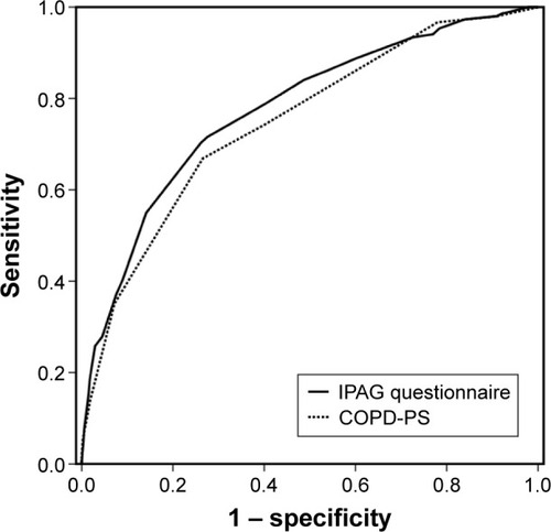 Figure 1 Receiver operating characteristic curve of the COPD-PS and the IPAG questionnaires to discriminate between the subjects with and without AO.