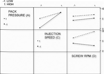 Figure 8. Interaction plot.