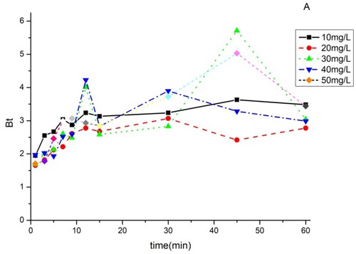 Figure 20. Boyd kinetic plot of BY 28 adsorption on the TAS.