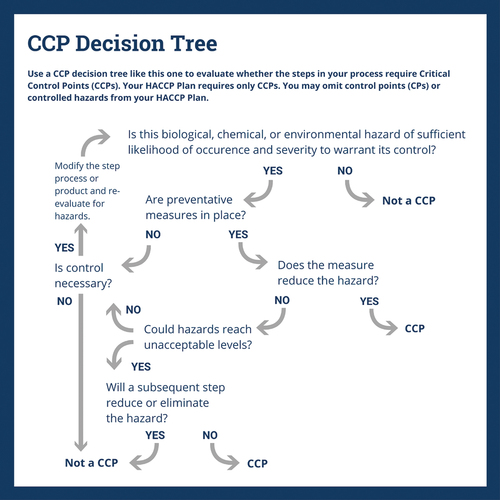 Figure 2. Decision tree for CCP identification the HACCP team can make use of (adapted from team Safesite, Citation2020).