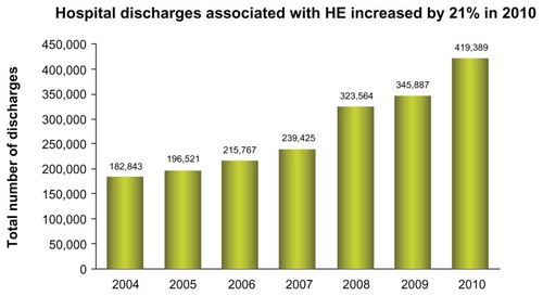 Figure 2 Increase trend in hepatic encephalopathy admissions since 2004, with 21% during the period of 2009 to 2010.