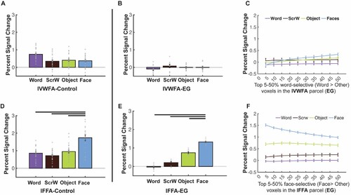 Figure 6. Responses to four conditions in the lVWFA and lFFA for EG and the control group. (A), Bar plots show mean PSCs to four conditions estimated in independent data within individually defined lVWFA fROIs (i.e., top 10% word-selective voxels within lVWFA parcel) for the control group. (B), Mean PSCs to the four conditions estimated in independent data within individually defined lVWFA fROIs for EG. Here and in E, the results are averaged across run combinations. (C), Parametrically decreasing the threshold for defining the lVWFA fROIs from the top 5% to 50% word-selective voxels within the lVWFA parcel for EG. Number of voxels in the defined lVWFA fROIs: 5% = 295 voxels, 50% = 2952 voxels. Here and in F, average PSCs across run combinations are shown for each threshold. (D), Mean PSCs across participants to the four conditions estimated in independent data within individually defined lFFA fROIs for the control group. €, Mean PSCs to four conditions estimated in independent data within individually defined lFFA fROIs for EG. (F), Parametrically decreasing the threshold for defining lFFA fROI from the top 5% to 50% face-selective voxels within the lFFA parcel in EG. Number of voxels in the defined lFFA fROIs: 5% = 70 voxels, 50% = 695 voxels. In the bar plots, dots correspond to individual data points (controls: n = 25 subjects; EG: n = 10 run combinations, from ten iterations). Horizontal bars reflect significant paired t-tests p < 0.05. Error bars in both the bar and line plots denote standard errors of the mean by participants (for the control group) and by run combinations (for EG). Words = Written Words; ScrW = Scrambled Words.