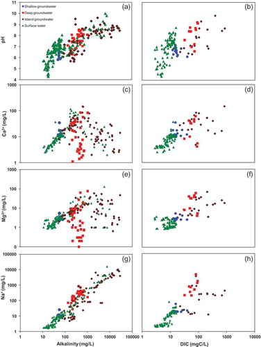 Figure 7. Cross plots of (a) alkalinity vs pH, (b) DIC vs pH, (c) alkalinity vs Ca2+, (d) DIC vs Ca2+, (e) alkalinity vs Mg2+, (f) DIC vs Mg2+, (g) alkalinity vs Na+ and (h) DIC vs Na+, for shallow groundwater, deep groundwater, island groundwater and surface water.