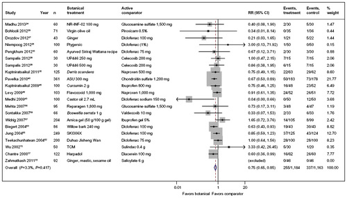 Figure 6 Safety of botanical therapy compared to active comparator: incidence of one or more adverse events.