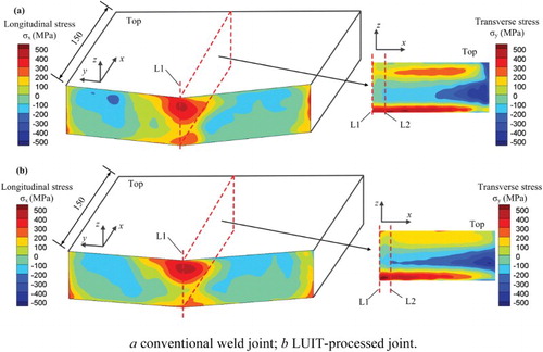 Figure 10. Residual stress distributions measured with CM. (a) Conventional weld joint; (b) LUIT-processed joint.