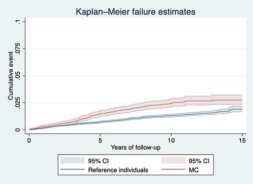 Figure 2 Absolute incidence rates (psoriasis) for patients with MC and reference individuals according to years of follow-up.