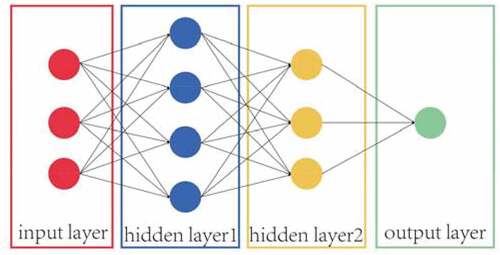 Figure 8. A simple example of fully connected network.