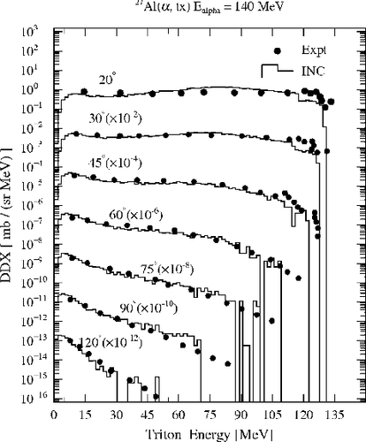 Figure 11. Same as Figure 5, but for 27Al(α, tx) reaction at 140 MeV.