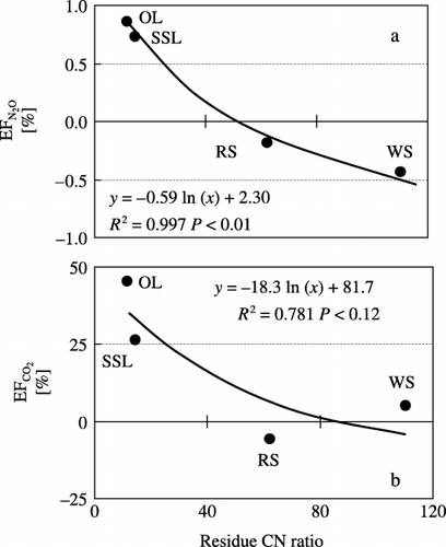 Figure 6  Relationships between (a) and (b) and crop residue C:N ratio.