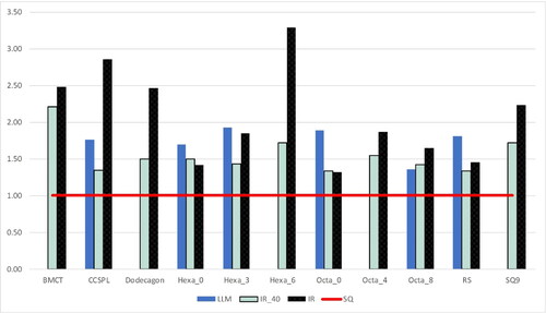 Figure 27. Study F normalised SEA results.