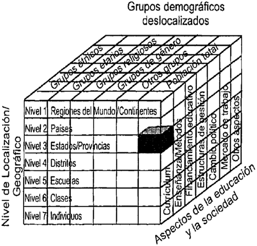 Figura 1. Cubo desarrollado por Bray y Thomas para análisis educativos comparativos.