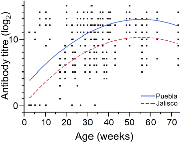 Figure 1. Fitted linear and quadratic effects of week of age on the log2 antibody titres of chickens analysed from the states of Jalisco and Puebla.