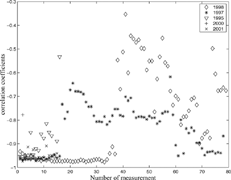 FIG. 4 Correlation coefficient between the logarithm of particle size spectrum ln(n(2r)) and particle diameter (2r).