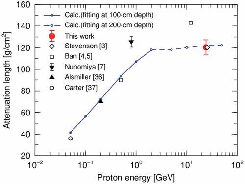 Figure 17. Comparison of the attenuation lengths versus primary proton energy obtained in the present experiment and in the cited data [Citation3–Citation5,Citation7,Citation36,Citation37]. The PHITS simulation results for 100-cm and 200-cm depths are also shown below and above 2 GeV, respectively.