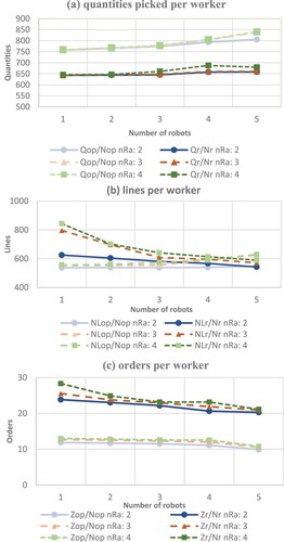 Figure 4. (a) Quantities (Qop, Qr), (b) lines (NLop, NLr) (c) orders (Zop, Zr) picked per worker (Nop, Nr).