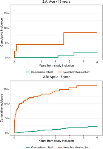 Figure 2. Cumulative incidence of redemption of doxycycline stratified on age groups (<16 years, and ≥16 years old).