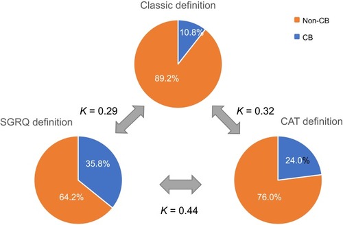 Figure 3 Proportion of CB patients and Cohen’s kappa test result for agreement among the three CB definitions.