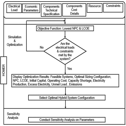 Figure 3. Steps utilized in HOMER software