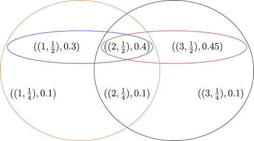 Figure 4. KM-fuzzy metric hypergraph H1∙H2=(X1×X2,ρTmin,Tpr,E1∙E2) for t = 2.