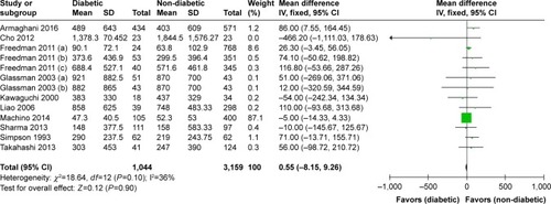 Figure 2 Forest plot showing blood loss.