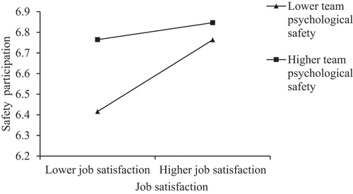 Figure 1. The interactive effect of job satisfaction and team psychological safety on safety participation. Higher = 1 SD above the mean; Lower = 1 SD below the mean.