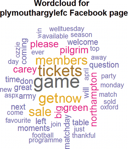 Figure 5. A wordcloud for the plymouthargylefc Facebook page. Plymouth Argyle is a local football club, known as the Pilgrims. The size and prominence of a word depends on the number of times that it appears.