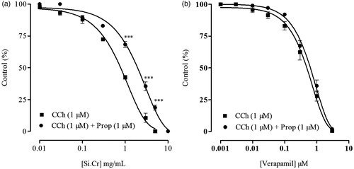 Figure 2. Inhibitory effects of (a) crude extract of Salsola imbricata (Si.Cr) and (b) verapamil on carbachol (CCh)-induced contractions in rabbit isolated jejunum preparations in presence and absence of propranolol (Prop). Values are mean ± SEM of 3–5 determinations. ***p < 0.001 compared to the corresponding concentrations values in CCh-induced contractions.