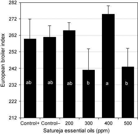 Figure 3. Effect of essential oils of S. khuzistanica on average European broiler index in broiler chicks at 42 days of age.