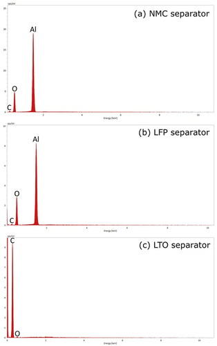 Figure 7. EDS spectra of the (a) NMC, (b) LFP, and (c) LTO battery separators.