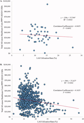 Figure 3. Plot of LAI utilization rates versus total all-cause healthcare costs PPPY, at the (A) state level and (B) county level. Abbreviations. LAI, long-acting injectable antipsychotic; PPPY, per-patient-per-year. Note: [1] The equation represents the relationship between the LAI utilization rate (denoted by x) and total healthcare costs (denoted by y). Based on Figure B, if a county had an LAI utilization rate of 0%, total healthcare costs PPPY are estimated as $37,427. For every 5 percentage point increase in LAI utilization in a given county, total healthcare costs were estimated to decrease by $1,900 PPPY.