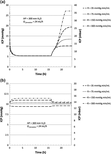 Figure 10. Evolution of the ICP for the flow control valve (a) and hybrid valve (b) for selected high reabsorption resistance values.