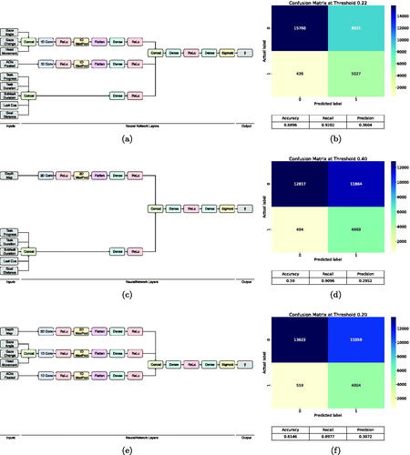 Figure C1. Model architectures and performance without depth map branch (a,b), without head-and gaze movement and AOI branch (c,d), and without task and time branch (e,f).