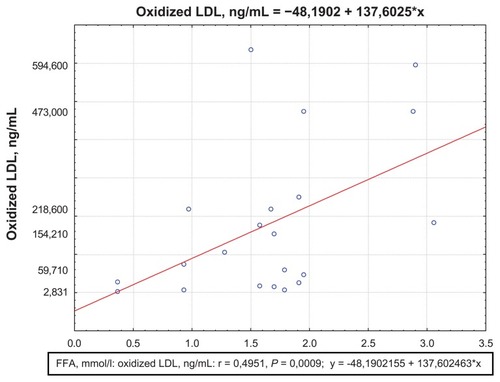 Figure 5 Correlations between oxidized LDL and FFA concentrations at day 12 for the Killip II–IV group.