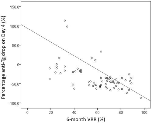 Figure 3. A scatterplot showing the correlation between percentage anti-Tg drop on day 4 and 6-month nodule shrinkage (VRR).