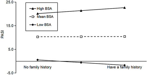 Figure 4 Moderating effect of Body Surface Area(BSA) between family history and Psoriasis Area and Severity Index(PASI) in patients with plaque psoriasis.