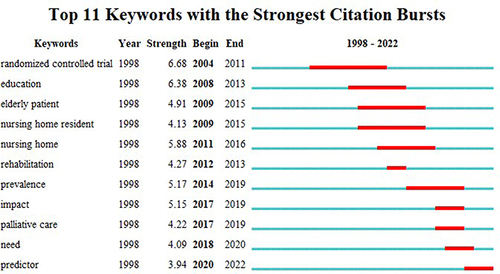 Figure 6 Top 11 keywords with the strongest citation bursts.