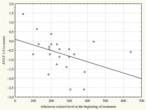 Figure 2. Scatter plot and linear regression of afternoon cortisol level at the beginning of treatment and z-scores of AVLT 1–5 subtests.