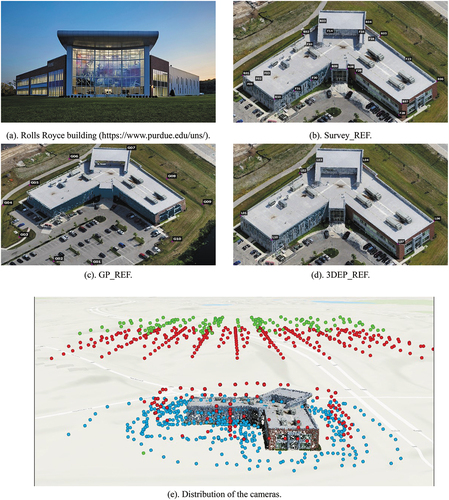 Figure 1. The outdoor scene of the Rolls-Royce building (a) and the distribution of the three ground reference datasets ((b): Survey, (c): GPS Ground Panel, and (d): 3DEP). The background of (b), (c), and (d) is the resulting dense point clouds from drone images. The spatial distribution of the cameras around and above the researched building (e), Where the red, green, and blue dots respectively for the positions of the DJI Mavic 2 Pro, DJI Matrice 600, and iPhone.